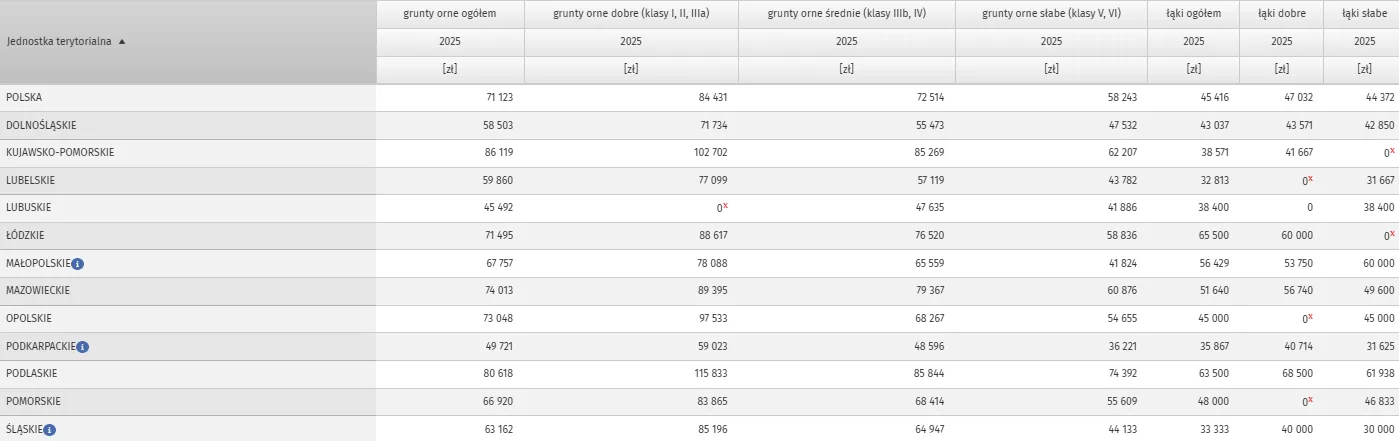Statistics Poland chart showing average purchase and sale prices of agricultural land per hectare in Poland's voivodeships.