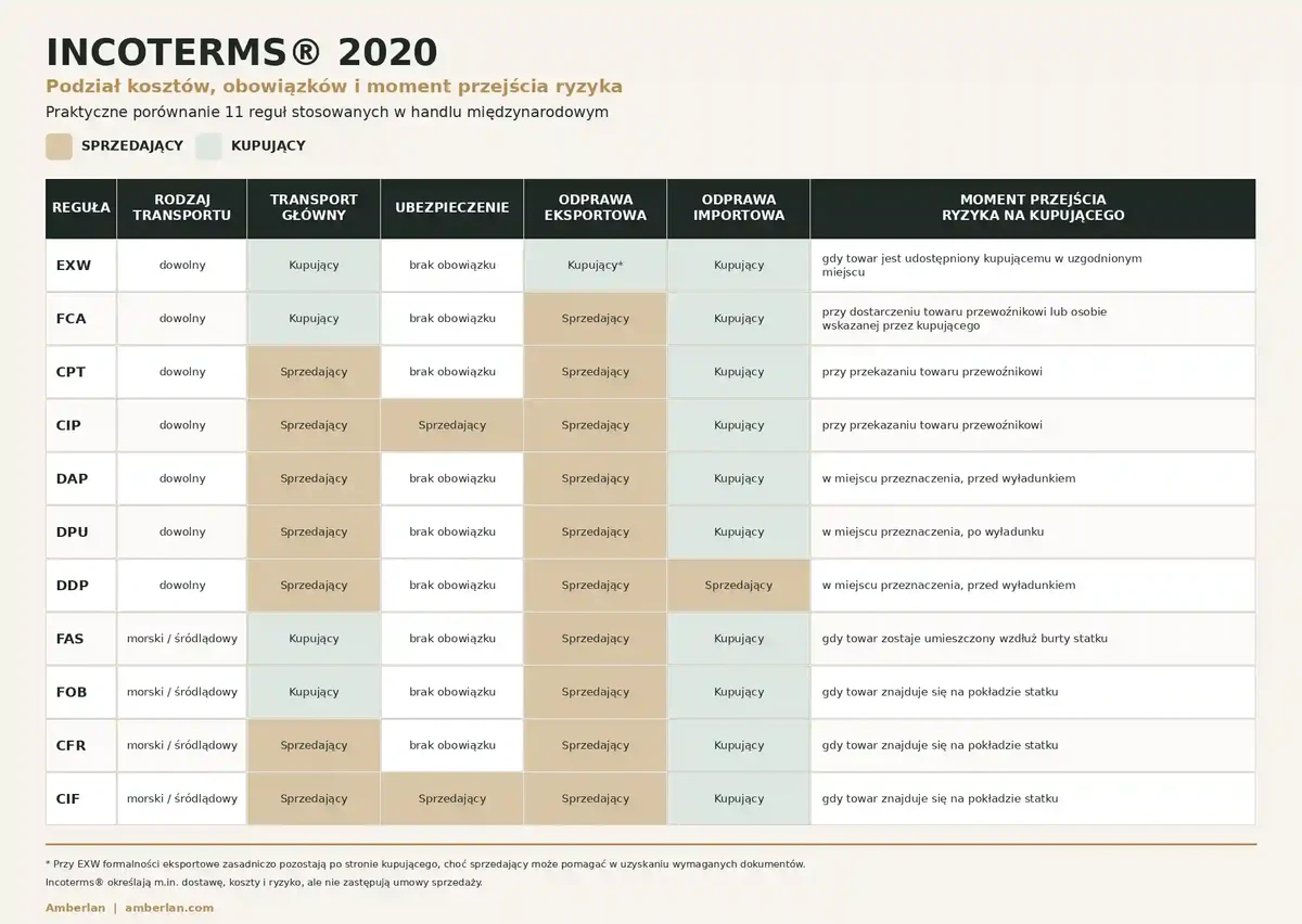 Incoterms 2020 Incoterms 2020 – reguły, koszty i ryzyko w handlu zagranicznym